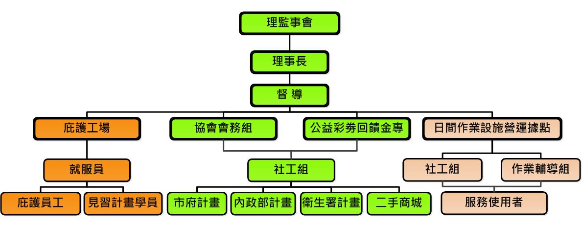 社團法人新竹市心理衛生協會組織架構圖